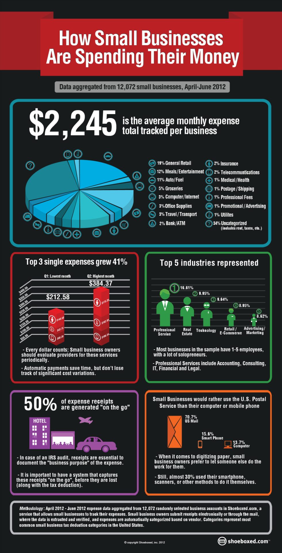 Small Business Expenses - Shoeboxed Infographic. How small businesses are spending their money from data aggregated from 12,072 small businesses, from April to June of 2012.