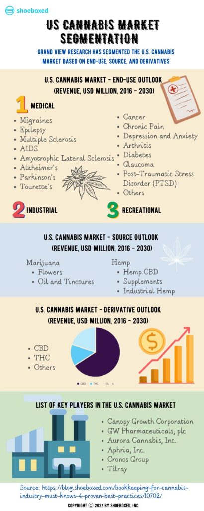 U.S. Cannabis Market Segmentation

Grand View Research has segmented the U.S. cannabis market based on end-use, source, and derivatives