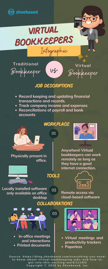 Virtual bookkeepers infographic: Traditional bookkeeper vs. virtual bookkeeper. The image shows where the roles differ.