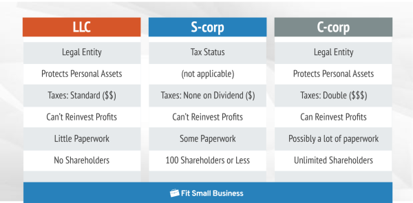 Compare corporation options for best tax savings by FitSmallBusiness.com