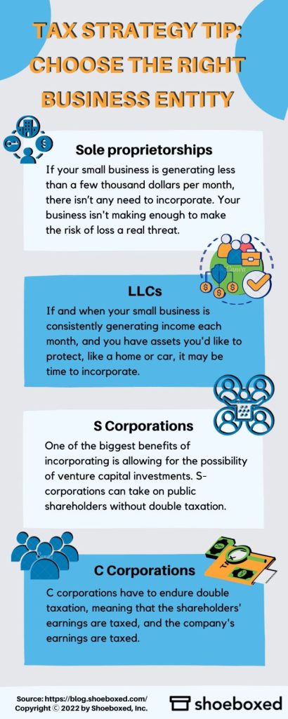 Infographic #1
Tax Strategy Tip: Choose the Right Business Entity

Sole proprietorships
If your small business is generating less than a few thousand dollars per month, there isn’t any need to incorporate. Your business isn't making enough to make the risk of loss a real threat. 

LLCs
If and when your small business is consistently generating income each month, and you have assets you'd like to protect, like a home or car, it may be time to incorporate. 

S Corporations
One of the biggest benefits of incorporating is allowing for the possibility of venture capital investments. S corporations can take on public shareholders without double taxation. 

C Corporations
C corporations have to endure double taxation, meaning that the shareholders' earnings are taxed, and the company's earnings are taxed. 