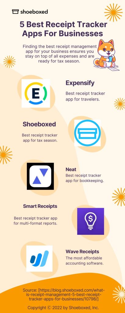 
Title: 5 Best Receipt Tracker Apps For Businesses

Sub-title: Finding the best receipt management app for your business ensures you stay on top of all expenses and are ready for tax season. 

Expensify: Best receipt tracker app for travelers
Shoeboxed: Best receipt tracker app for tax season
Neat: Best receipt tracker app for bookkeeping
Smart Receipts: Best receipt tracker app for multi-format reports
Wave Receipts: The most affordable accounting software. 

Source: [https://blog.shoeboxed.com/what-is-receipt-management-5-best-receipt-tracker-apps-for-businesses/10798/]
Copyright ? 2022 by Shoeboxed, Inc. 
