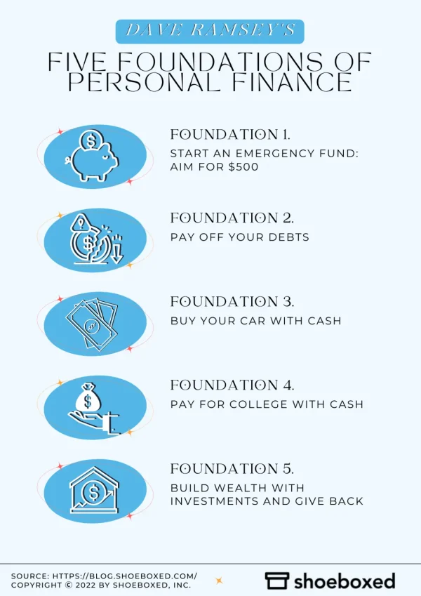 Dave Ramsey's Five Foundations of Personal Finance
Foundation 1. Start an emergency fund: Aim for $500
Foundation 2. Pay off your debts.
Foundation 3. Buy your car with cash.
Foundation 4. Pay for college with cash.
Foundation 5. Build wealth with investments and give back.