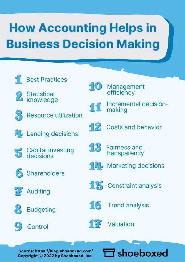 17 ways how accounting helps in business decision making
1. Best practice
2. Statistical knowledge
3. Resource utilization
4. Lending decisions
5. Capital investing decision
6. Shareholders
7. Auditing
8. Budgeting
9. Control
10. Management efficiency
11. Incremental decision-making
12. Costs and behavior
13. Fairness and transparency
14. Marketing decisions
15. Constraint analysis
16. Trend analysis 
17. Valuation