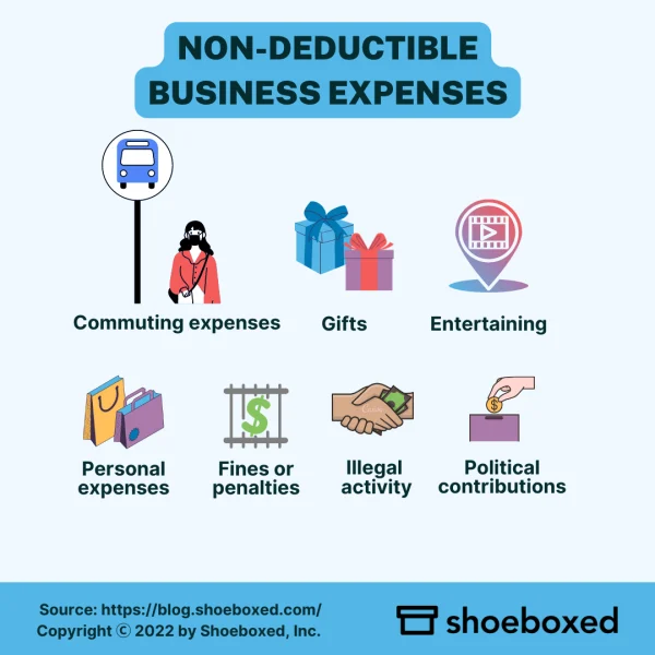 Non-Deductible Business Expenses

Personal expenses
Fines or penalties
Political contributions
Commuting expenses
Gifts
Illegal activity
Entertaining