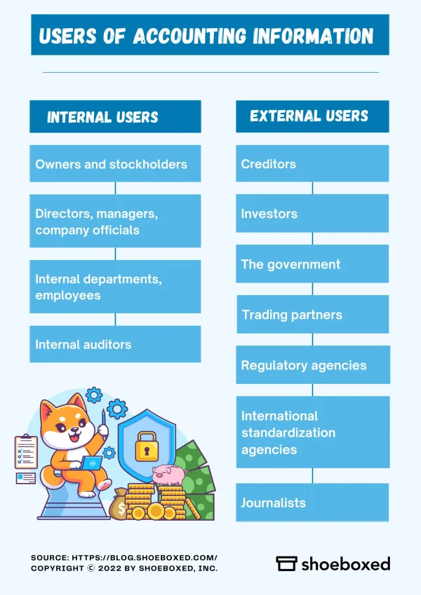 Internal and external users of accounting information

Internal users
- Owners and stockholders
- Directors, managers, company officials
- Internal departments, employees,
- Internal auditors

External users
- Creditors
- Investors
- The government
- Trading partners
- Regulatory agencies
- International standardization
- Journalists