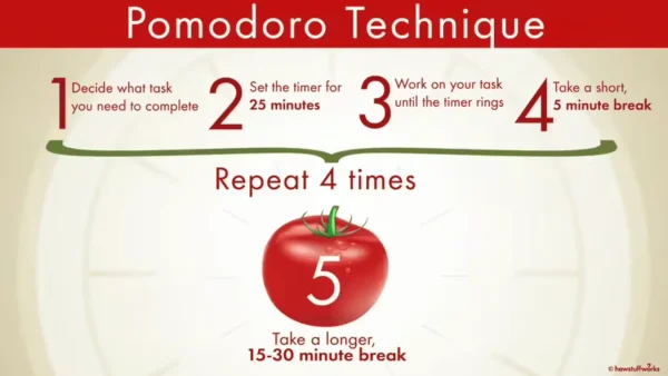 The Pomodoro technique, illustrated by HowStuffWorks

1. Decide what task you need to complete
2. Set the timer for 25 minutes
3. Work on your task until the timer rings
4. Take a short, 5 minute break.
Repeat 4 times.
Take a longer, 15-30 minute break