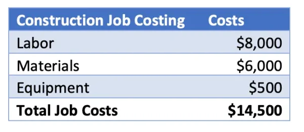 Example of construction job costing breakdown:

Labor $8,000
Materials $6,000
Equipment: $500
Total job cost: $14,500