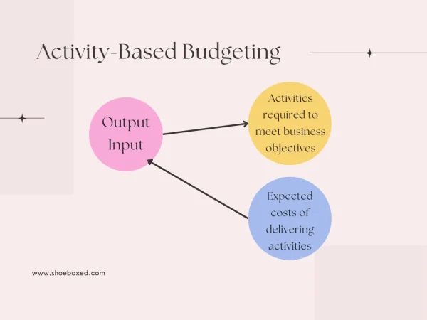 Expected costs of delivering activities ? Output Input ? Activities required to meet business objective