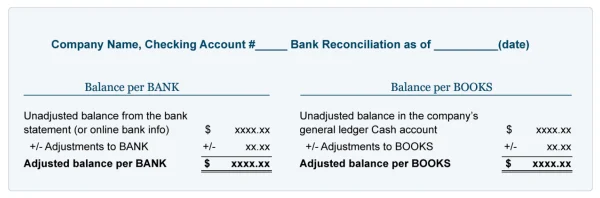 Bank reconciliation formula by Accounting Coach