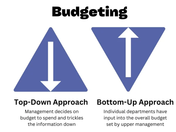 Budgeting types:

Top-down approach: Management decides on budget to spend and trickles the information down.

Bottom-up approach: Individual departments have input into the overall budget set by upper management.
