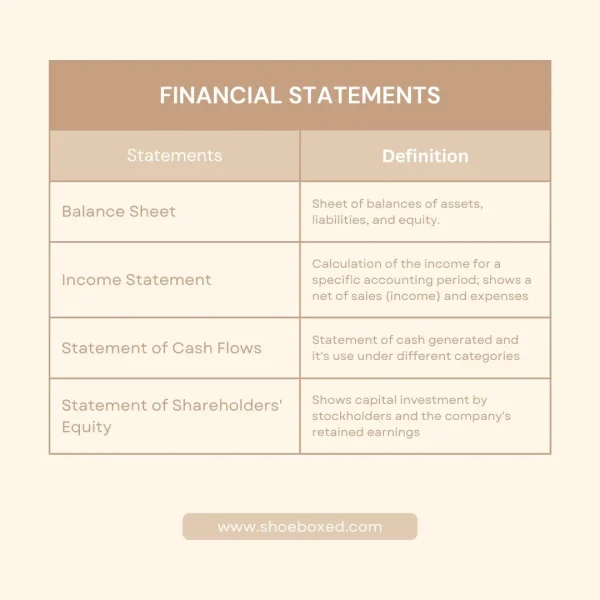 Financial statements and their definitions

Balance sheet: sheets of balances of assets, liabilities, and equity.

Income statement: Calculations of the income for specific accounting, period; shows a net sales (income) and expenses.

Statement of cash flow: Statement of cash generated and its uses under different categories.

Statement of Shareholders' equity: Shows capital investment by stockholders and the company's retained earnings.