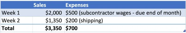 Accrual accounting spreadsheet example

Week 1: Sales=$2,000. Expenses=$500 (subcontractor wages - due end of month)

Week 2: Sales=$1,350. Expenses=$200 (shipping)

Total: Sales=$3,350. Expenses=$700