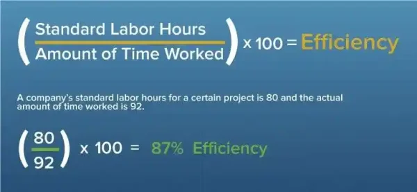 ((Standard Labor Hours) / (Amount of Time Worked)) multiple by 100 = Efficiency