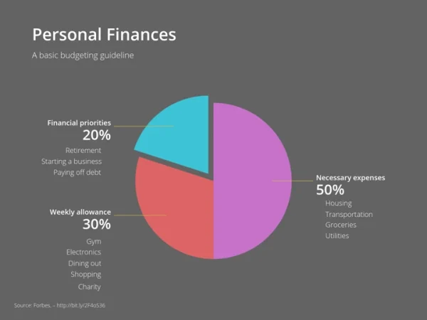 Your personal finances should be
- 50% for necessary expenses (housing, transportation, groceries, utilities)
- 20% for financial priorities (retirement, starting a business, paying of loan or debt)
- 30% for allowance (gym, electronics, eating out, shopping, charity)
