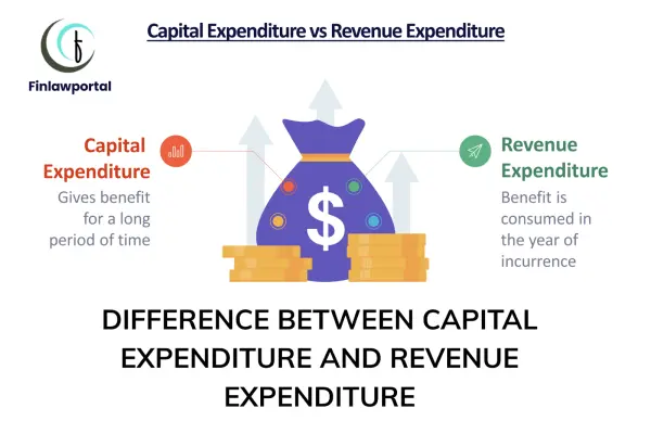 Difference between capital expenditure and revenue expenditure, Finlawportal

Capital expenditure: Gives benefit for a long period of time

Revenue expenditure: Benefit in consumed in the year of incurrence