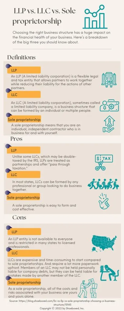 Title:  LLP vs. LLC vs. Sole proprietorship

Sub-title: Choosing the right business structure has a huge impact on the financial health of your business. Here’s a breakdown of the big three you should know about.


Text: 

Definitions
An LLP (A limited liability corporation) is a flexible legal and tax entity that allows partners to work together while reducing their liability for the actions of other partners.

An LLC (A limited liability corporation), sometimes called a limited liability company, is a business structure that can be formed by an individual or multiple people.

A sole proprietorship means that you are an individual, independent contractor who is in business for and with yourself. 


Pros 

Unlike some LLCs, which may be double-taxed by the IRS, LLPs are treated as partnerships and offer “pass through taxation.” 

In most states, LLCs can be formed by any professional or group looking to do business together. 

A sole proprietorship is easy to form and cost effective. 


Cons 
As a sole proprietorship, all of the costs and risks associated with your business are yours and yours alone. 

An LLP entity is not available to everyone and is restricted in many states to licensed professionals.

LLCs are expensive and time-consuming to start compared to sole proprietorships. And require a lot more paperwork upfront. Members of an LLC may not be held personally liable for company debts, but they can be held liable for mistakes made by another member of the LLC. 